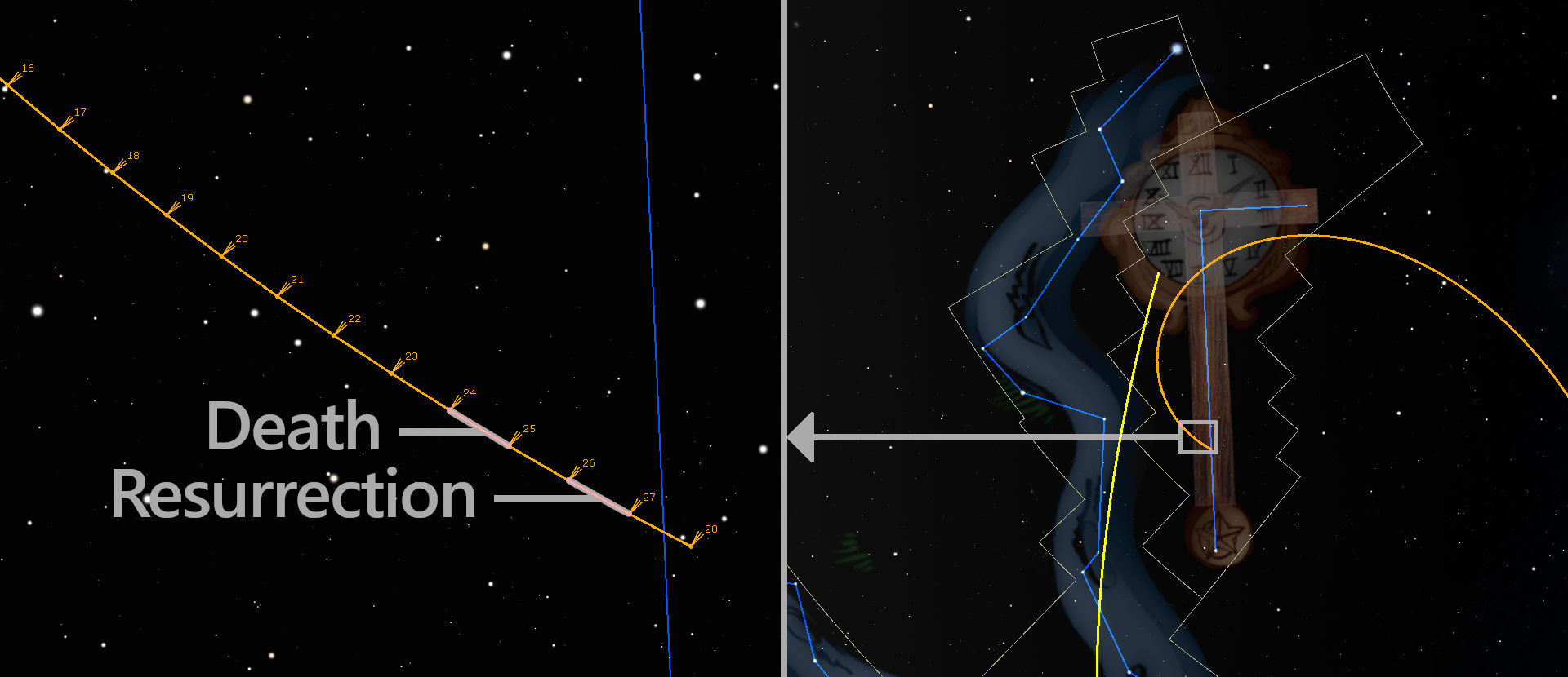 A graphical presentation overlaying a starry night sky backdrop, divided into two sections by a vertical blue line. The left segment shows a yellow line intersecting various point markers labeled from 16 to 28, overlaid with words “Death” and “Resurrection” suggesting a thematic or sequential pathway. The right segment features transparent outlines of celestial constellations superimposed on a large, faint image of a clock face indicating time, with dynamic colored lines tracing intricate paths among the stars.