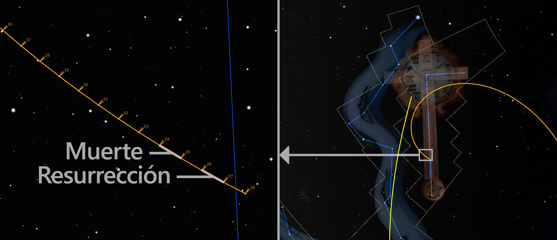 Imagen que muestra una representación astronómica con líneas naranjas marcando posiciones estelares numeradas de 16 a 28 sobre un fondo estrellado. A la derecha, una figura abstracta con líneas azules, amarillas y una silueta semi-transparente de un reloj superpuesto, todo contra un cielo nocturno. Las palabras "Muerte" y "Resurrección" están escritas, indicando una trayectoria a lo largo de las líneas naranjas.