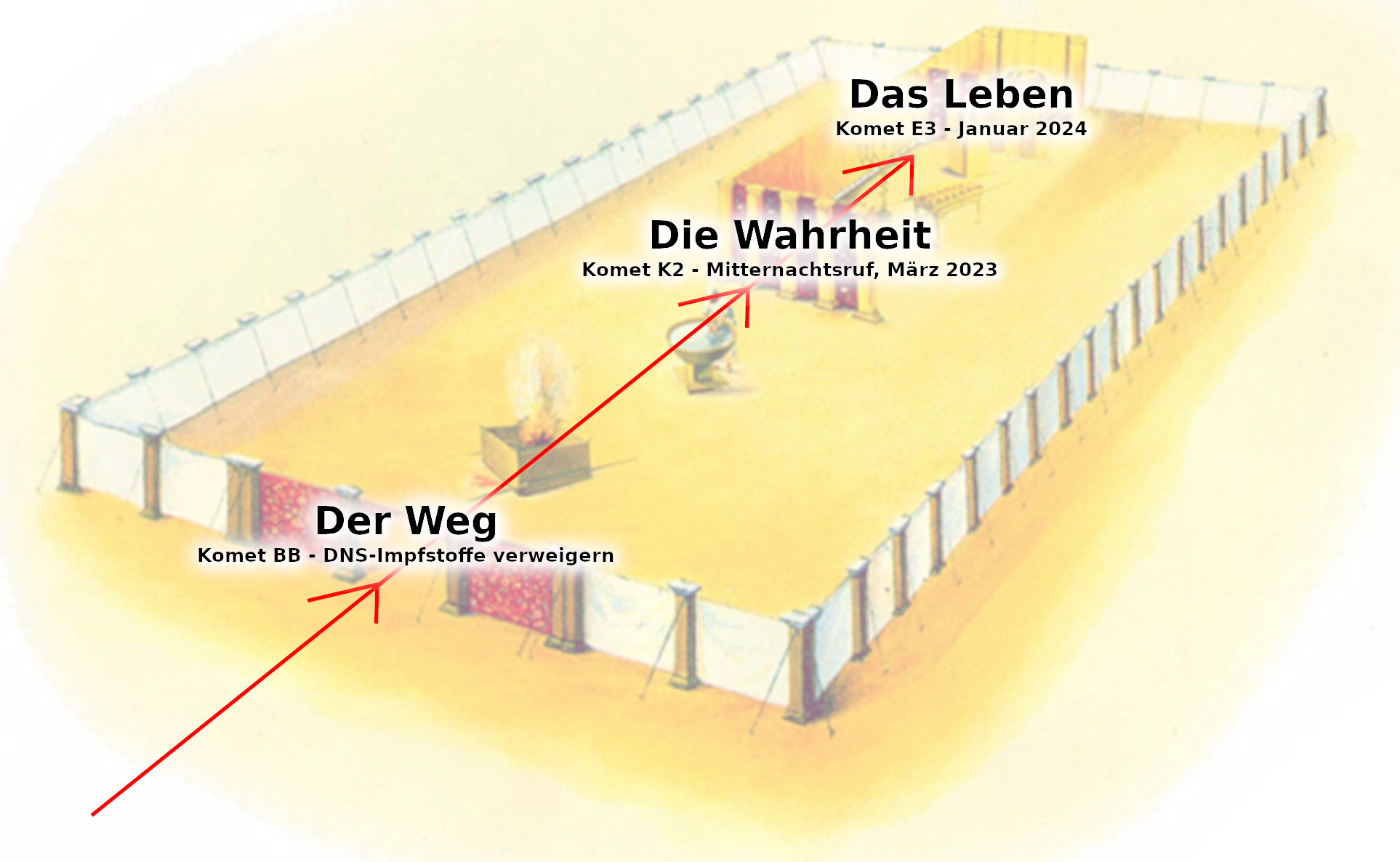 Das Bild zeigt eine stilisierte Darstellung einer Sandbahn mit drei Pfaden, die mit strukturierten Zäunen abgetrennt sind. Jede Bahn ist mit einem Titel und einem kometennamen versehen: "Der Weg - Komet BB" auf der linken Seite, "Die Wahrheit – Komet K2" in der Mitte und "Das Leben – Komet E3" auf der rechten Seite. Die Texte sind in deutscher Sprache und befinden sich oberhalb der jeweiligen Bahn.