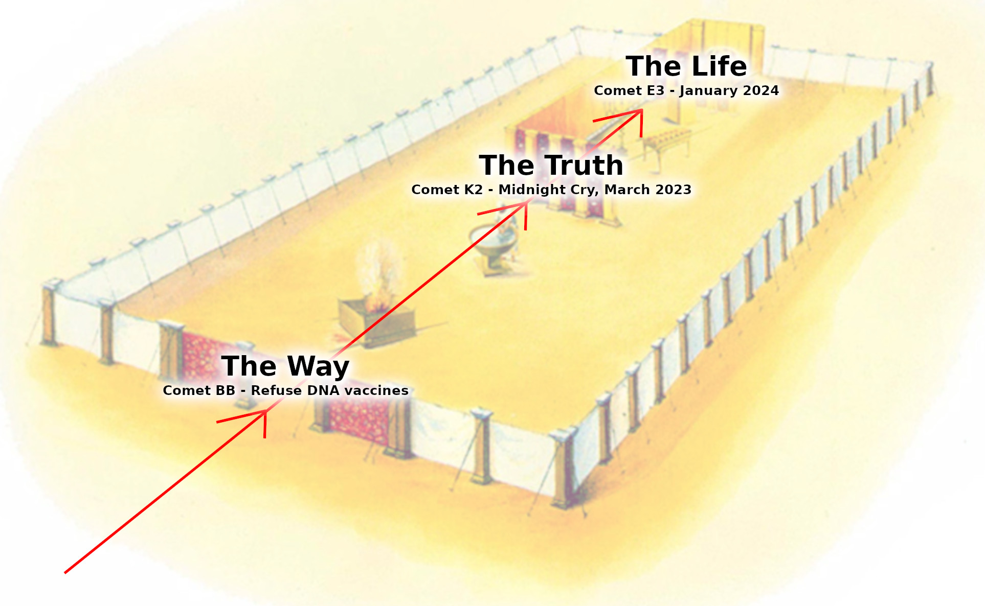 Illustration of a biblical tent of meeting, viewed from an angle above, with red arrows pointing towards a central altar labeled with phrases such as "The Way" associated with a comment named Comet BB and advice about vaccines, "The Truth" linked to Comet K2 and a date mention, and "The Life" connected to Comet E3 and a future month. The setting is drawn in mild colors, merging religious themes with contemporary celestial events.