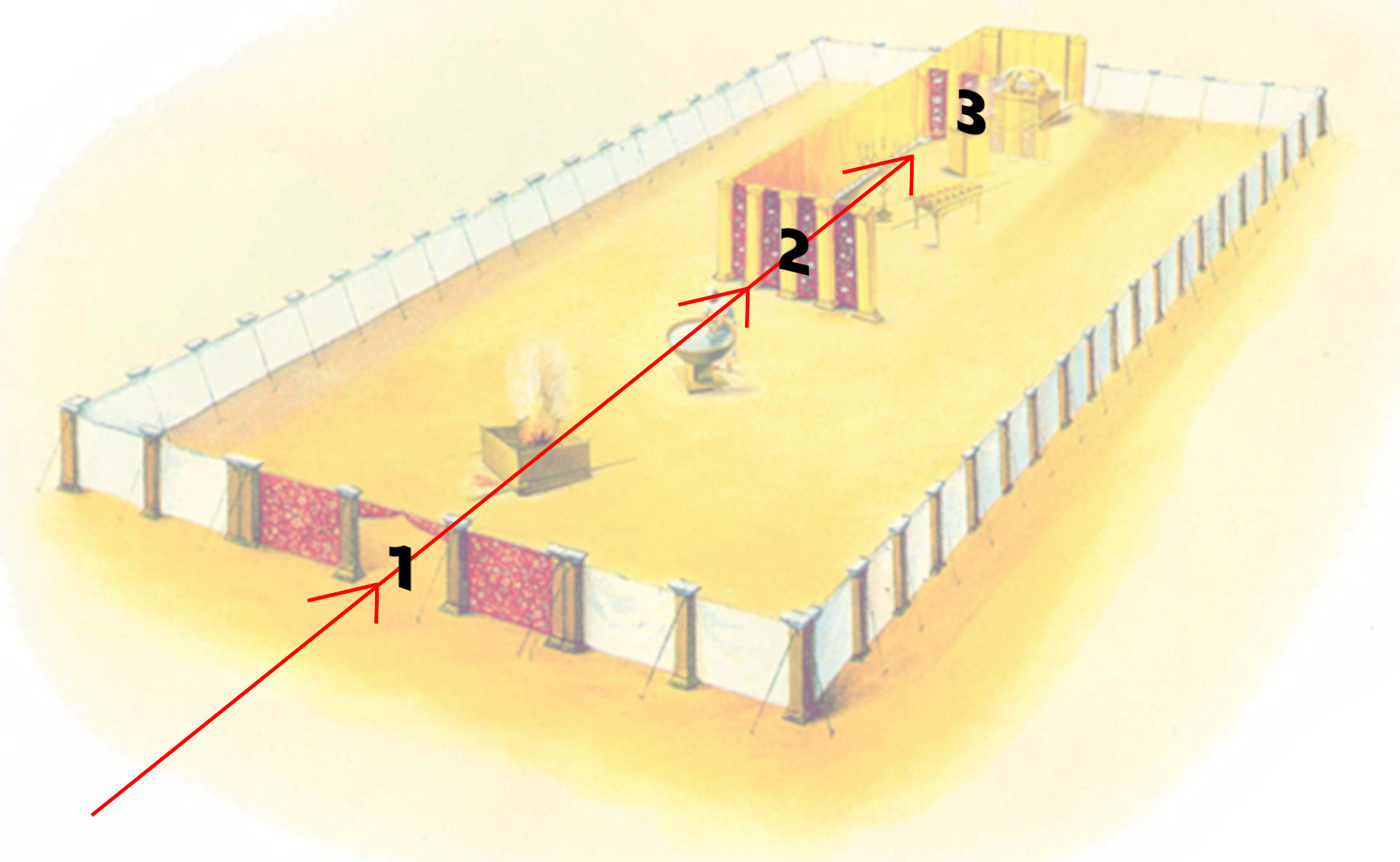 Illustration depicting an ancient tabernacle with significant areas marked by red arrows: the entrance at point 1, the altar of burnt offering at point 2, and the holy place along with the ark of the covenant at point 3. The enclosure is composed of white curtains with occasional colorful panels, set up in a desert-like setting under a diffuse, soft light.