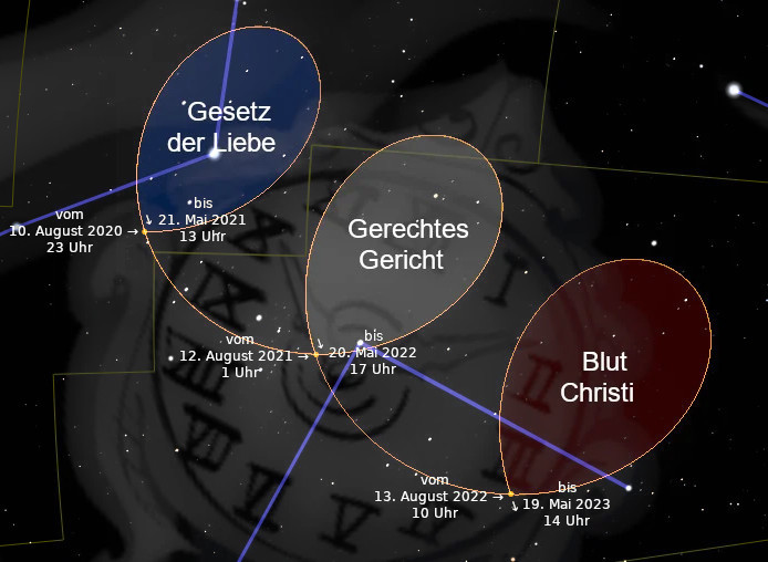 Komplexe Darstellung eines Sternhimmels mit überlagerten farbigen Ellipsen, die verschiedene thematische Bereiche wie "Gesetz der Liebe," "Gerechtes Gericht," und "Blut Christi" mit datierten Zeitintervallen kennzeichnen. Die graphischen Elemente sind vor einem dunklen Hintergrund mit Sternen und Teilen des Mazzaroth positioniert.