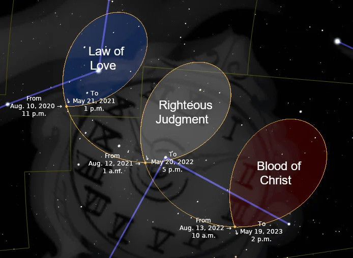 An astronomical chart featuring three overlapping ellipses labeled "Law of Love", "Righteous Judgment", and "Blood of Christ" placed against a backdrop of a star-filled sky with constellation diagrams. Each ellipse contains date ranges indicating specific observations linked to biblical themes, overlying a symbolic representation of the Mazzaroth.