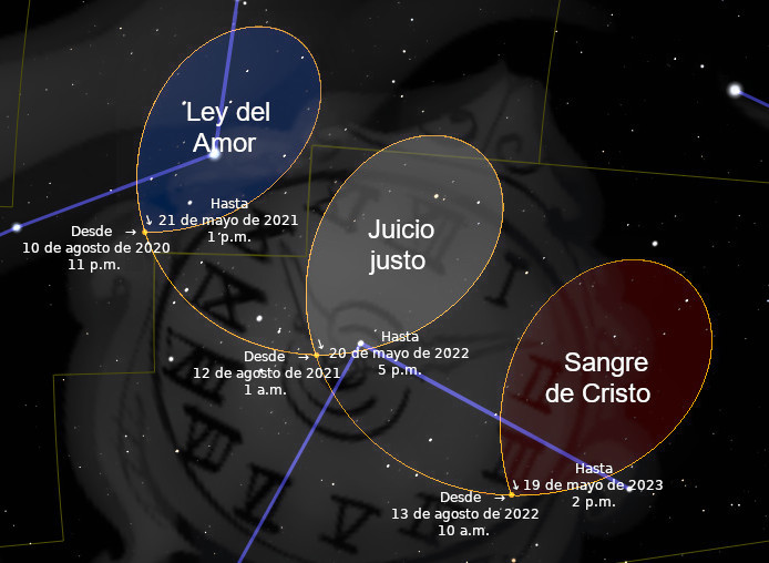 Imagen conceptual astronómica incluyendo un reloj antiguo con manecillas superpuestas por tres áreas demarcadas en distintos colores y textos que leen "Ley del Amor", "Juicio Justo" y "Sangre de Cristo", con fechas y horas específicas associadas a cada sección. El fondo muestra elementos que simulen un mapa celestial.