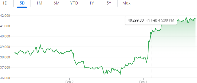A line graph showing a financial market's fluctuation over a period of days. The line begins at a lower point, has a slight decline, then rises significantly towards the end of the period. Values range from approximately 36,000 to over 40,000.