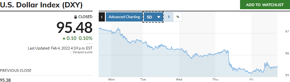 A line chart showing the U.S. Dollar Index performance over a five-day period. The chart includes daily fluctuations with markers for each day of the week from Monday to Friday. The index starts around 95.38 and ends the week at 95.48, showing a slight overall increase.