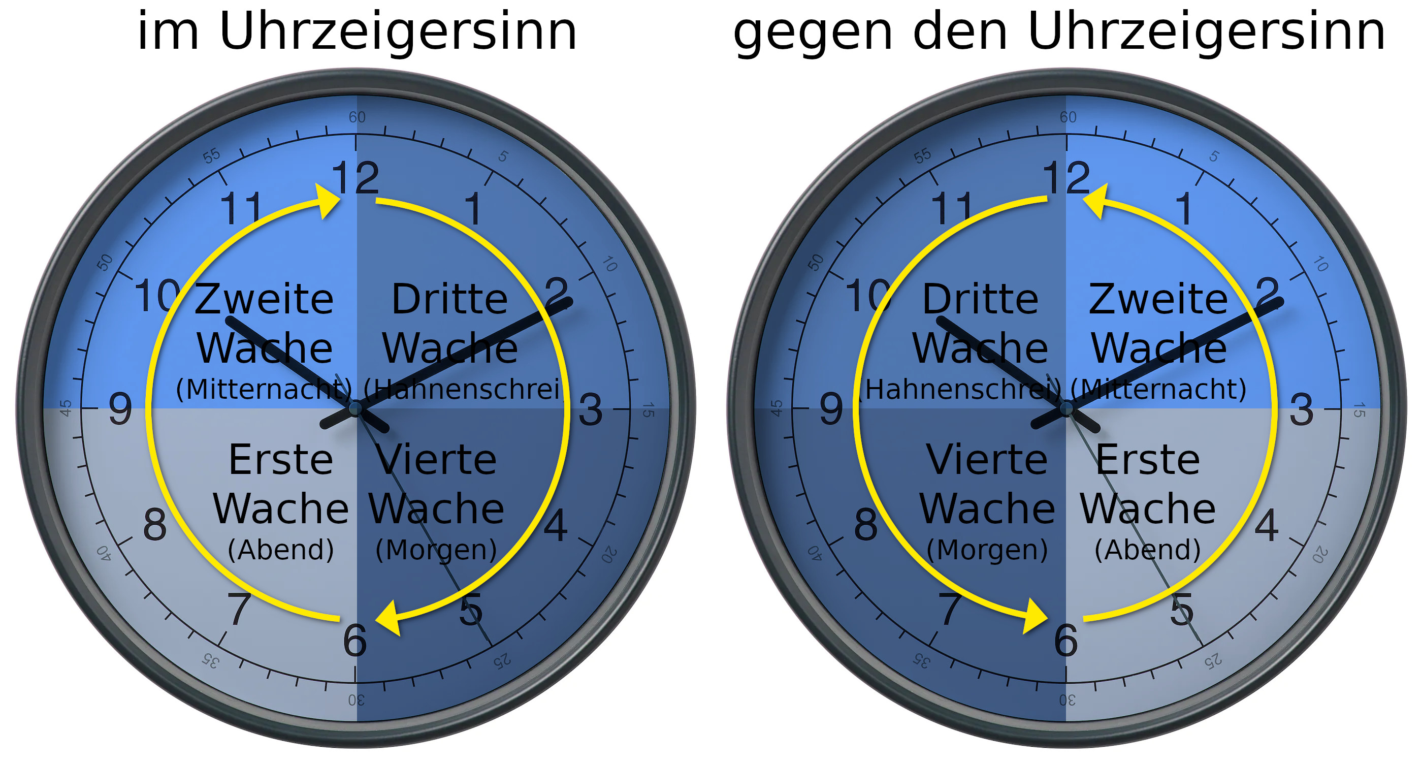 Zwei blaue Uhren zeigen unterschiedliche Anzeigeformate für Tageszeiten an. Links läuft die Uhr im Uhrzeigersinn und ist in vier Quadranten unterteilt, die Beschriftungen wie "Erste Wache" und "Zweite Wache" tragen. Rechts läuft die Uhr gegen den Uhrzeigersinn mit denselben Quadranten und Beschriftungen.