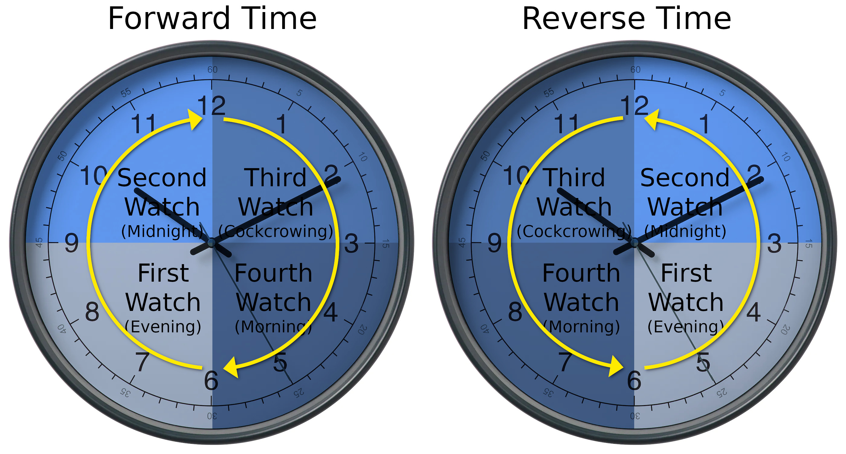 Two circular diagrams labeled "Forward Time" and "Reverse Time" each resembling a clock face. Both diagrams feature four segments, each named numerically as First, Second, Third, and Fourth Watch, with annotations for typical night watches referenced in biblical times: Evening, Midnight, Cockcrowing, and Morning. The "Forward Time" diagram shows a clockwise arrangement, while "Reverse Time" presents a counterclockwise arrangement, both marked by numbers 1 through 12 and minute ticks.