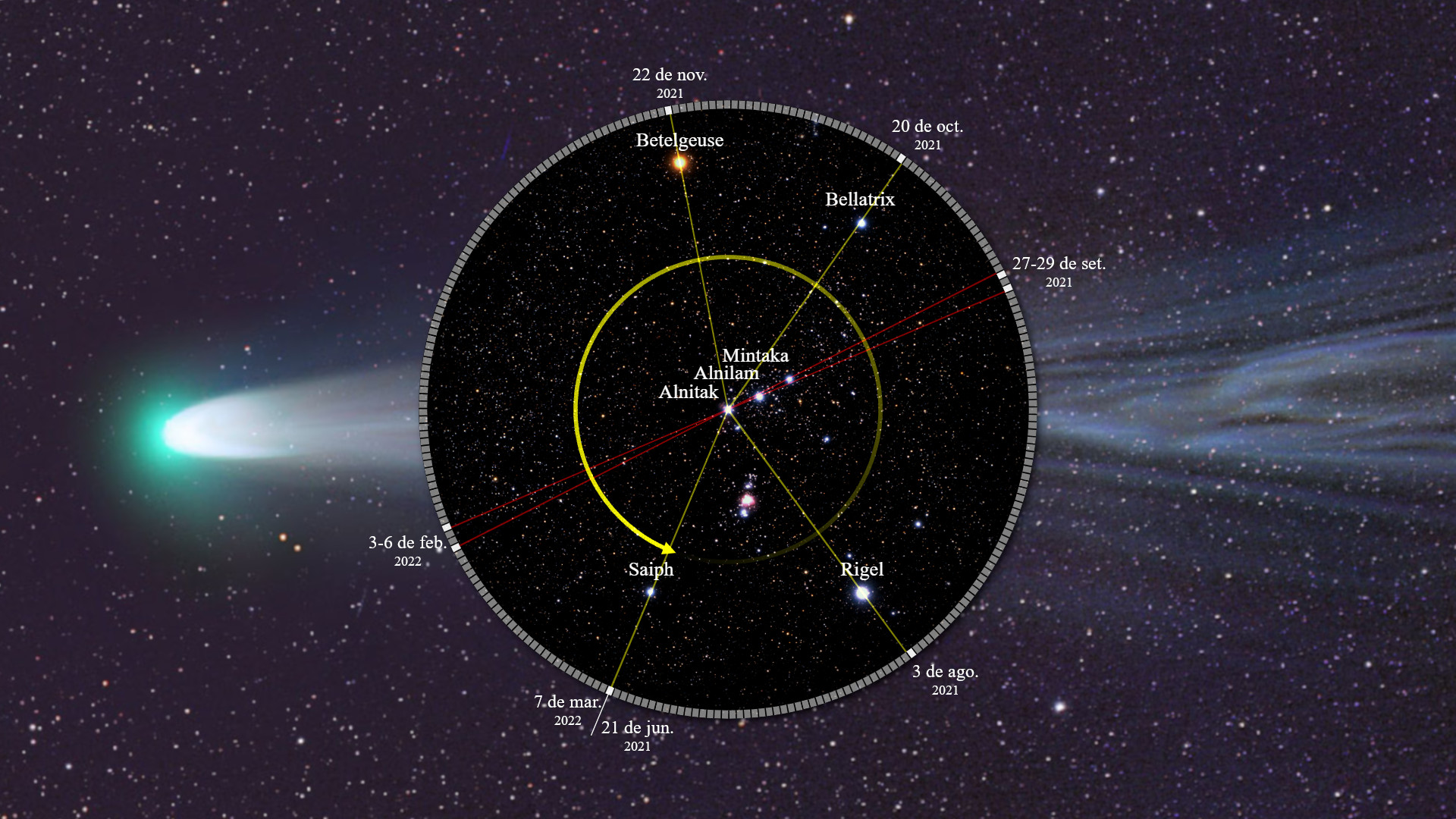 Una imagen que muestra una representación detallada del firmamento con la disposición de estrellas notables y patrones en el cielo nocturno. Incluye un cometa brillante a la izquierda y un diagrama circular con nombres de estrellas como Betelgeuse, Rigel y Bellatrix, superpuesto en el fondo estrellado, junto con fechas específicas que marcan eventos celestes significativos.