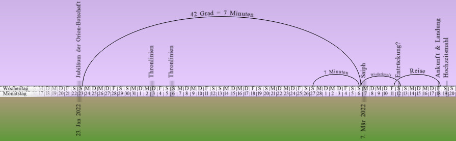 Informationsgrafik zeigt den zeitlichen Verlauf der Position von Himmelskörpern entlang eines Bogens. Die Darstellung umfasst Farbflächen in Lila und Grün, auf denen Tage und Daten für Januar bis Mai markiert sind. Textelemente erläutern Bogenmaße in Grad und Zeit in Minuten.