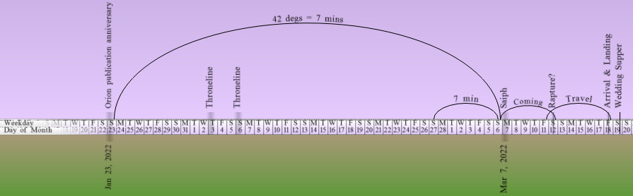 This image features a diagram combining a timeline and celestial measurements. The background is divided into a lavender top and a green bottom section. The top half displays an arched line annotated with "42 degs = 7 mins," connecting timelines labeled 'Throutmire' and 'Throucline.' The bottom half of the image consists of a timeline ranging from January 23, 2022, to November 7, 2022, marked with significant events and periods like 'Orion pole elevation anniversary', 'Coming', 'Return', 'Travel', and 'Awakening & Surprise.'