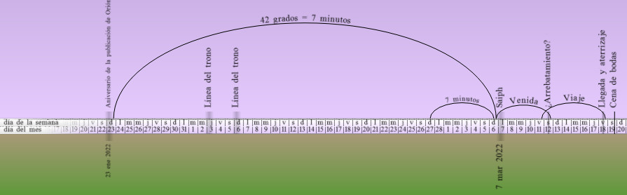 Imagen que muestra una representación gráfica de un arco amplio sobre un fondo dividido en dos secciones, una púrpura en la parte superior y una verde en la parte inferior. El arco está etiquetado con medidas en grados y minutos. Debajo del arco hay dos líneas de texto que proporcionan información sobre fechas y posiciones celestiales utilizando términos astronómicos, sin hacer referencia a conceptos de Mazzaroth.