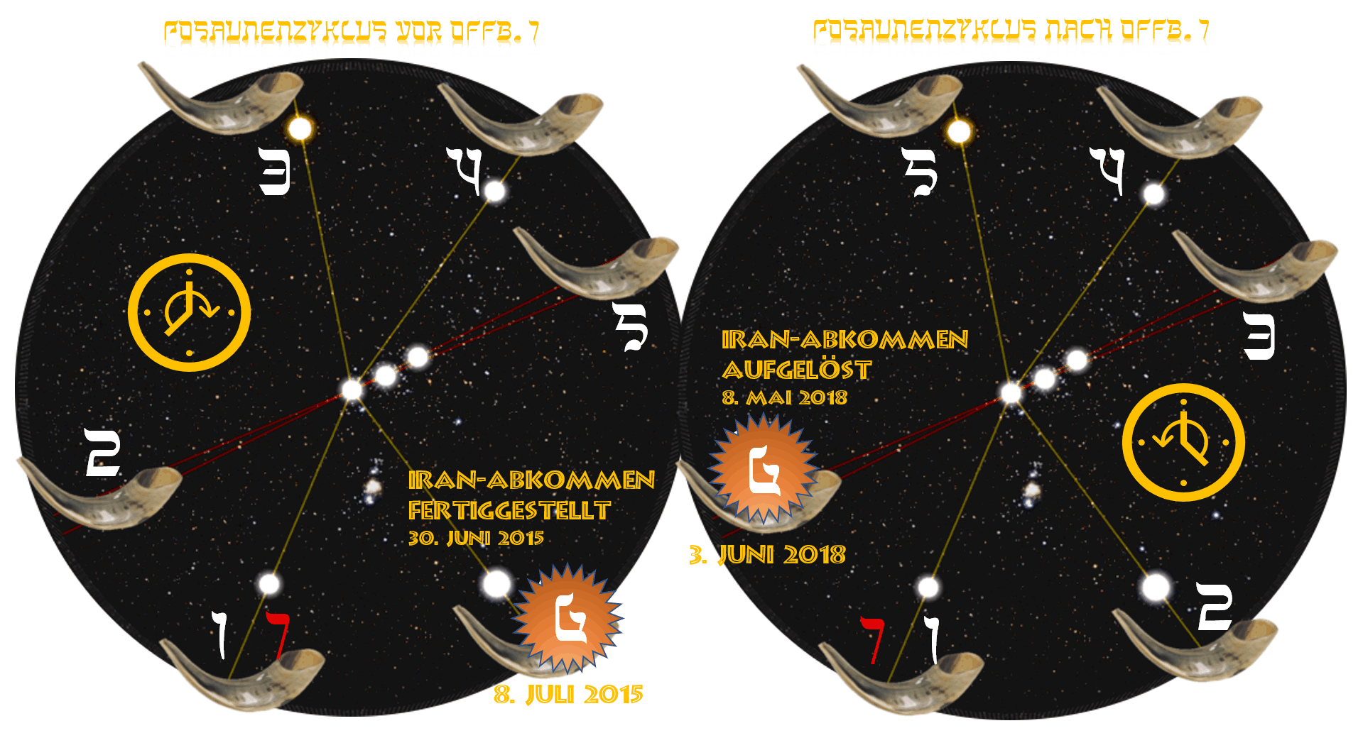 Zwei kreisförmige Diagramme mit einem Himmelshintergrund, besetzt mit Sternen, zeigen kometenähnliche Pfade, die verschiedene Ereignisse mit Daten verbinden, darunter das Iran-Abkommen von 2015 und seine Auflösung im Jahr 2018. Die Diagramme enthalten Symbole und Zahlen, die bestimmte himmlische Konstellationen im Zusammenhang mit historischen Ereignissen darstellen.