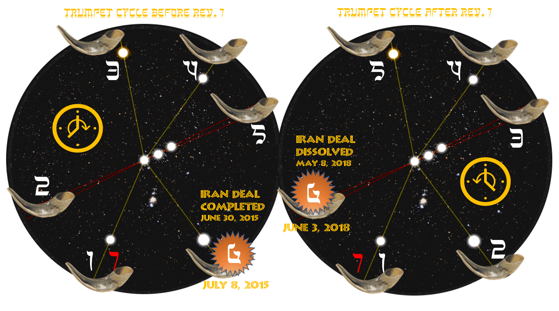 A comparative illustration showing two celestial diagrams labeled "Trumpet Cycle Before Rev. 7" and "Trumpet Cycle After Rev. 7." Each diagram features a dark starry background with various symbols including numbers, a circle with a clock-like symbol, and shining points connected by lines. On the left diagram, significant dates are marked such as "Iran Deal Completed June 30, 2015" and key events until "July 8, 2015." The right diagram notes the date, "Iran Deal Dissolved May 8, 2018."