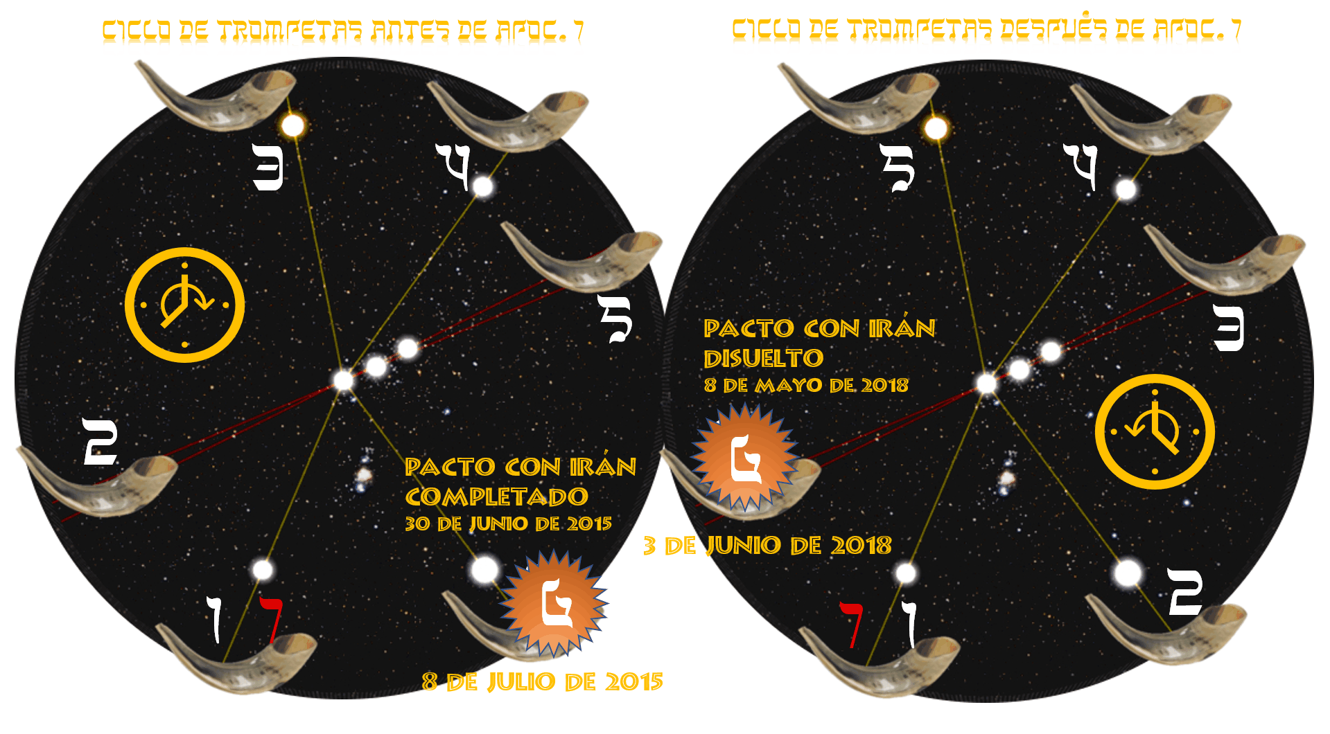 Imagen dividida horizontalmente en dos esferas celestes que representan eventos clave antes y después de una fecha especificada. Cada esfera contiene elementos gráficos como cuernos de carnero y símbolos de relojes, interconectados por líneas rojas brillantes entre estrellas. Etiquetas con fechas clave y eventos relacionados con un pacto están visibles.