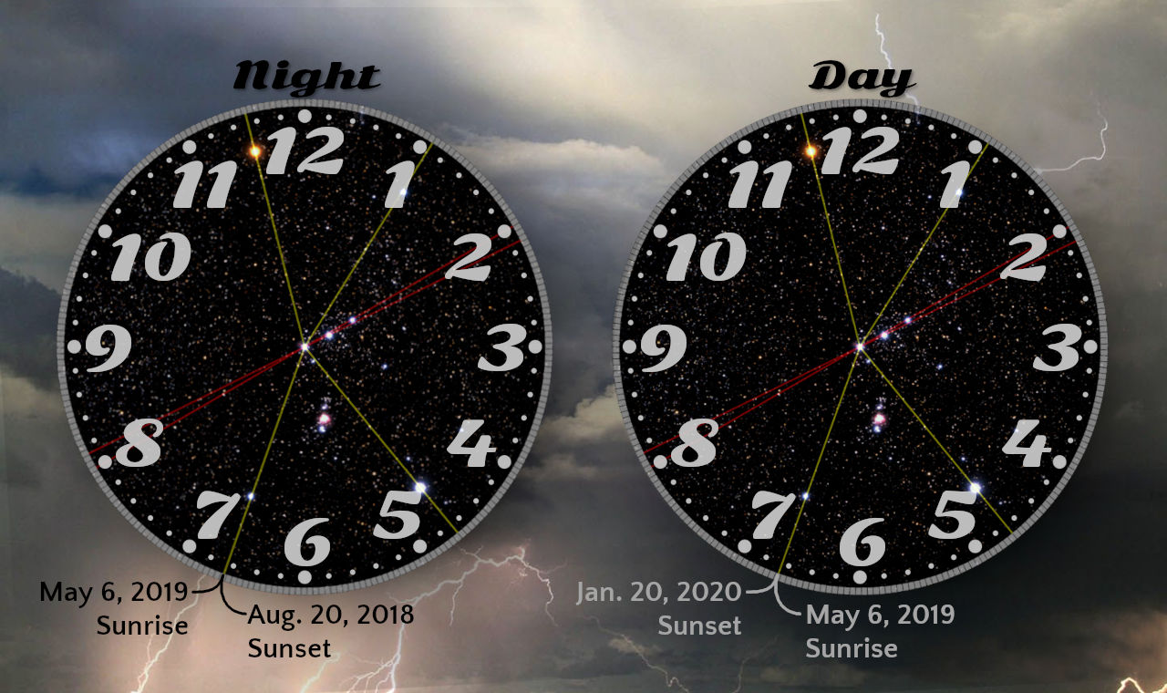 This image features two circular diagrams illustrating celestial positions relative to the movement of the Earth, labeled as "Night" and "Day". Each clock-face-like diagram has hour markers, and lines connecting various stars to form paths in the starry sky background. Key dates and celestial events, such as sunrises and sunsets over a two-year period, are noted at specific positions around the perimeters.
