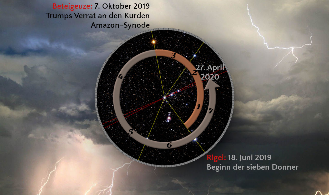 Grafische Darstellung eines astronomischen Ereignisses über einem dramatischen Himmel mit aufziehendem Sturm und Blitzen. Die Komposition enthält eine kreisförmige Anordnung mit datierten Einträgen zu Sternen, eingebettet in ein Bild des sternübersäten Weltraums, umringt von numerischen Markierungen und Pfeilen, die eine zirkuläre Bewegung suggerieren.