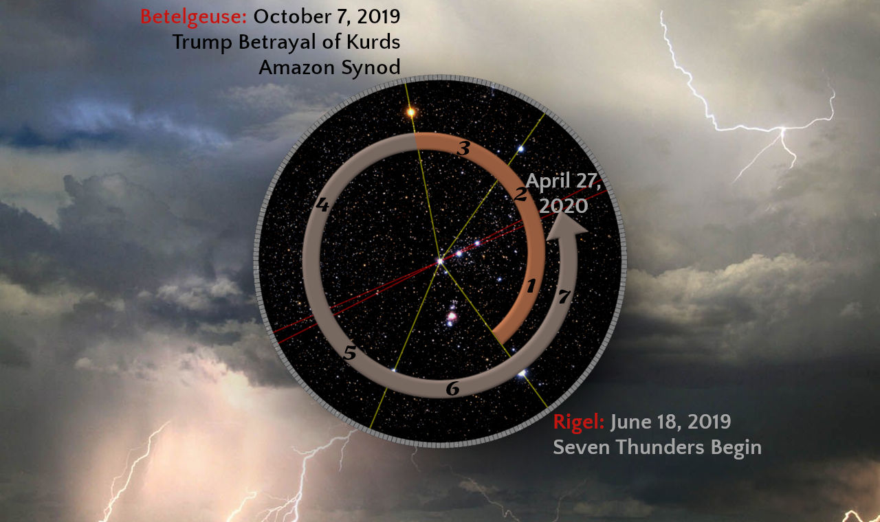 A complex image featuring a dramatic sky with dark clouds and visible lightning strikes. In the foreground, a circular astronomical diagram overlaid with significant dates and celestial names, including Betelgeuse and Rigel, marks specific events, set against a starry background. Prominent dates such as October 7, 2019, and April 27, 2020, are noted along with corresponding celestial events.