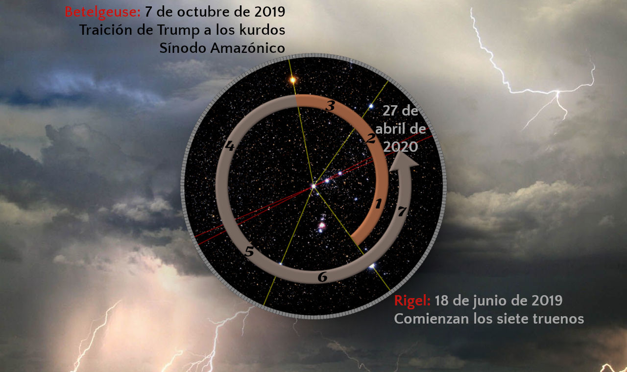 Imagen que muestra una combinación de elementos astronómicos y fenómenos meteorológicos. En primer plano, una rueda astronómica marcada con fechas y posiciones estelares señala a estrellas destacadas como Betelgeuse y Rigel. El fondo ilustra un cielo tormentoso con nubes oscuras y relámpagos brillantes. Texto anotado en español indica eventos significativos relacionados con estas estrellas.