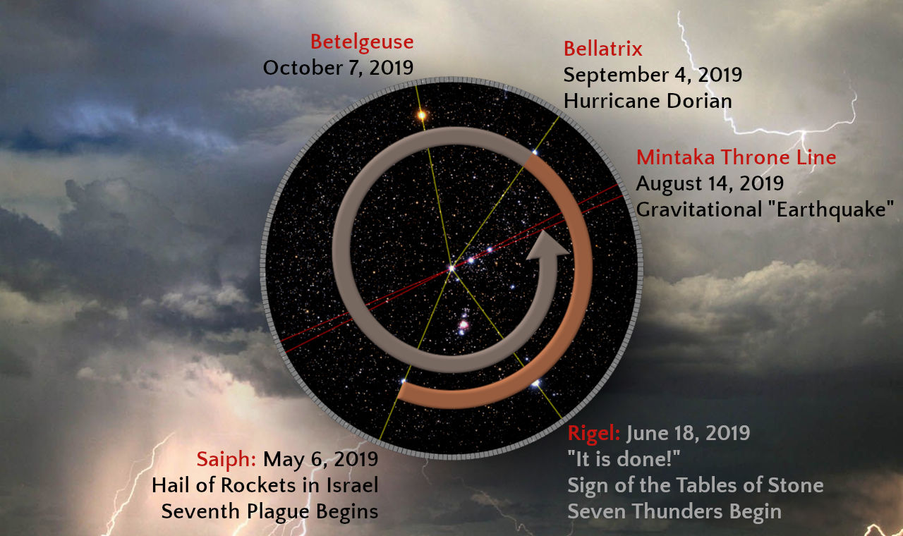 An informative illustration showing a night sky filled with stars overlaid by a circular diagram that lines up specific stars with significant global events. The background features a dramatic sky with clouds and visible lightning strikes. Each star on the diagram is marked with dates and descriptions of corresponding earthly events ranging from natural disasters to celestial observations.