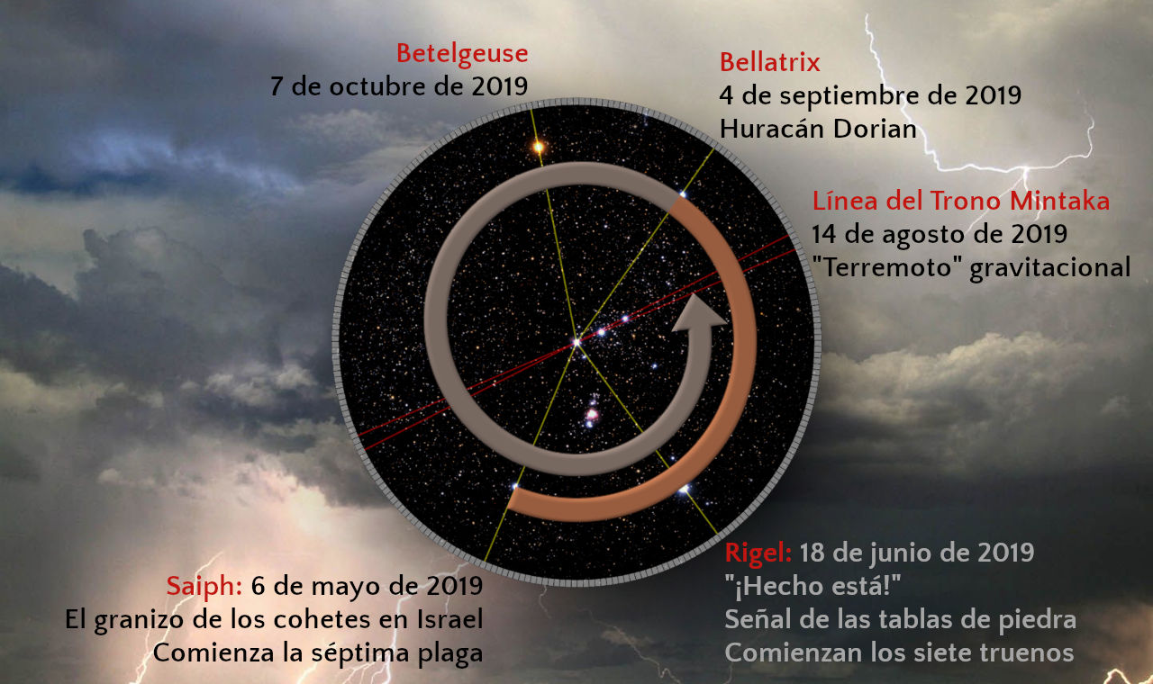 Imagen que muestra un cielo tormentoso con nubes oscuras y relámpagos acompañados de una rueda astronómica con nombres de estrellas como Betelgeuse, Bellatrix, Saiph y Rigel, cada una marcada con fechas y eventos significativos como tormentas y fenómenos astronómicos. También se menciona el Mazzaroth en referencia a la localización de estrellas.