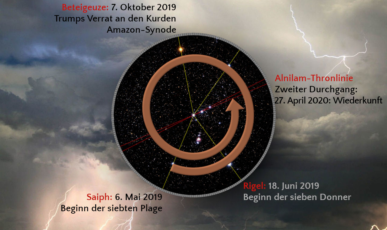 Grafische Darstellung eines astronomischen Ereignisses mit einem großen kreisförmigen Diagramm im Zentrum, das den Sternenhimmel abbildet. Hinzugefügt sind spezifische Daten und Ereignisse mit Bezug zu Sternen wie Betelgeuse, Rigel und Saiph, gestreut durch Gewitterwolken und Blitze im Hintergrund.