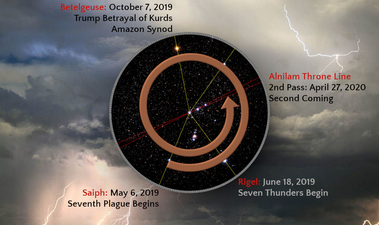 An astronomical illustration featuring a circular overlay with a dark starry background set against a stormy sky with clouds and lightning. The overlay includes a brown ring with arrows and dates, and marked bright stars Betelgeuse, Rigel, Saiph, and Alnilam designated with significant events and dates.