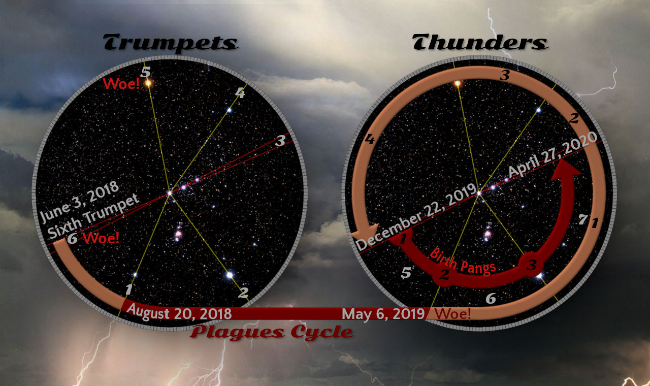 An illustrative depiction featuring two circular graphs against a dramatic sky with clouds and lightning. Each graph, titled "Trumpets" and "Thunders," is overlaid on a starry background, marked with various significant dates and events in Mazzaroth configuration, accented with lines connecting these events forming geometric shapes with annotations like "Woe!" and Biblical references like "Plagues Cycle" and "Birth Pangs."