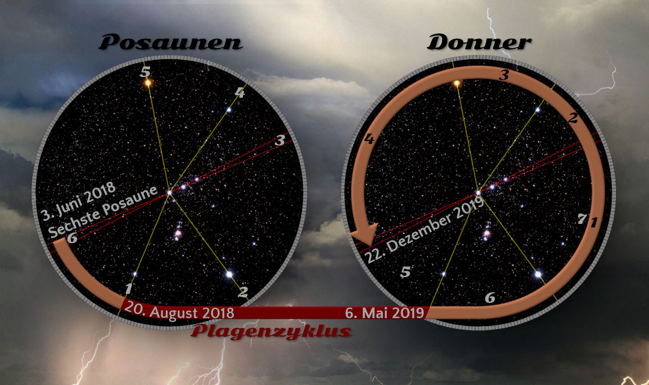 Zwei runde Diagramme zeigen Himmelskarten mit markierten Sternen und Datumsangaben von Juni 2018 bis Dezember 2019 vor einem dramatischen Hintergrund aus wolkenverhangenem Himmel und Blitzen. Die Diagramme sind mit Linien, die bestimmte Sterne verbinden, und textlichen Hinweisen in deutsch beschriftet, darunter Daten und Ereignisse wie "Sechste Posaune" und "Plagenzyklus".