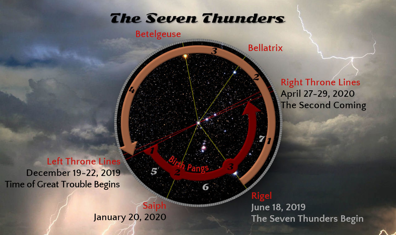 An image featuring a complex circular diagram labeled 'The Seven Thunders' set against a dramatic sky with dark clouds and lightning. Central circular diagram highlights stars like Betelgeuse and Rigel with connecting lines and dates such as "Right Throne Lines April 27-29, 2020, The Second Coming" among others. The scene suggests connections between celestial events and significant earthly dates.