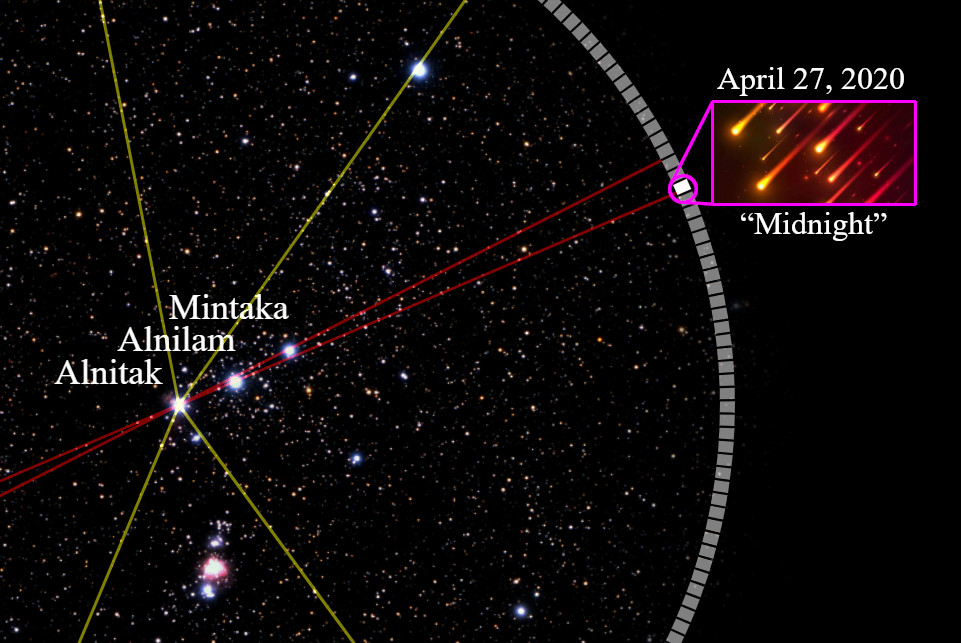 An astronomical image featuring a starry sky with bright stars labeled Mintaka, Alnilam, and Alnitak. Overlaid are intersecting lines in yellow and red pointing towards a circular arc representing part of the celestial sphere, with a marked position labeled "Midnight" for April 27, 2020. The arc is adorned with time markings and oriented towards a section of the sky commonly referenced in scientific studies of the Mazzaroth.