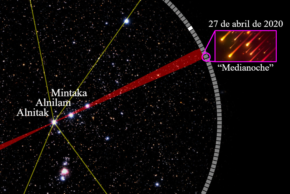 Imagen científica que muestra un campo estelar repleto de estrellas. En primer plano tres estrellas brillantes, Mintaka, Alnilam y Alnitak, están conectadas por líneas amarillas y flanqueadas por una banda roja. En el extremo derecho, un segmento de un círculo con marcas de tiempo contiene un cuadro que indica la captura de un evento cósmico titulado "Medianoche" en la fecha del 27 de abril de 2020.
