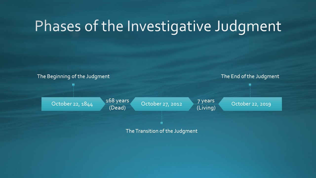An informational graphic titled "Phases of the Investigative Judgment" with a teal background, displaying three key phases mapped along a timeline. The timeline begins with "The Beginning of the Judgment" on October 22, 1844, marking a period labeled '168 years’ linking to a midpoint called "The Transition of the Judgment" on October 27, 2012. This transitions into a 7-year phase marked as 'Living,' concluding with "The End of the Judgment" on October 22, 2019.