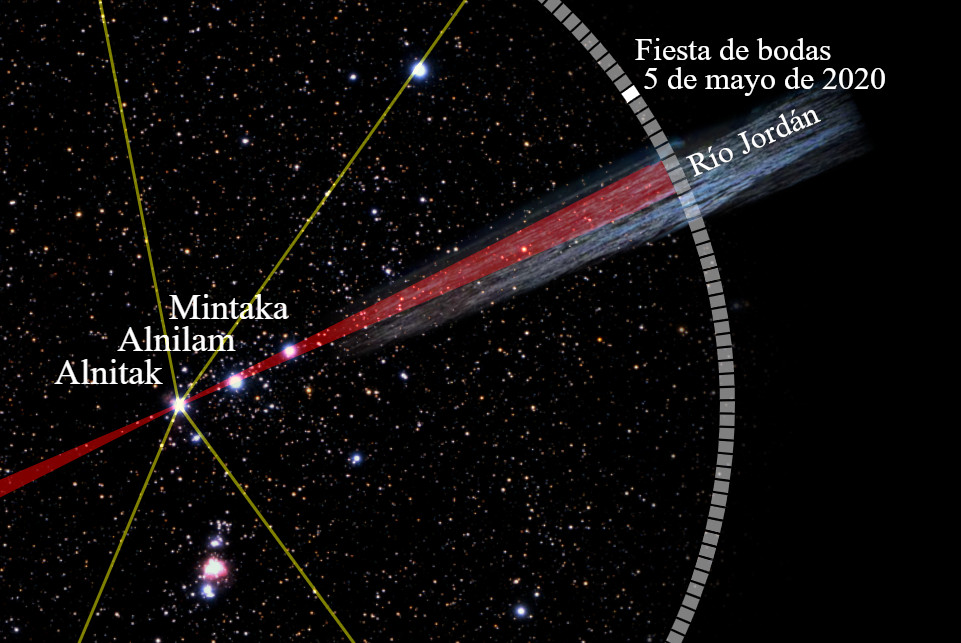 Imagen astronómica que muestra un campo estelar profundo con tres estrellas brillantes etiquetadas como Mintaka, Alnilam y Alnitak. Una representación gráfica superpone unas líneas divididas que se extienden a través de la imagen, con un efecto visual que recuerda un río, nombrado Río Jordán, en colores rojo y azul. A la derecha, aparece un segmento de círculo con texto que dice "Fiesta de bodas, 5 de mayo de 2020".