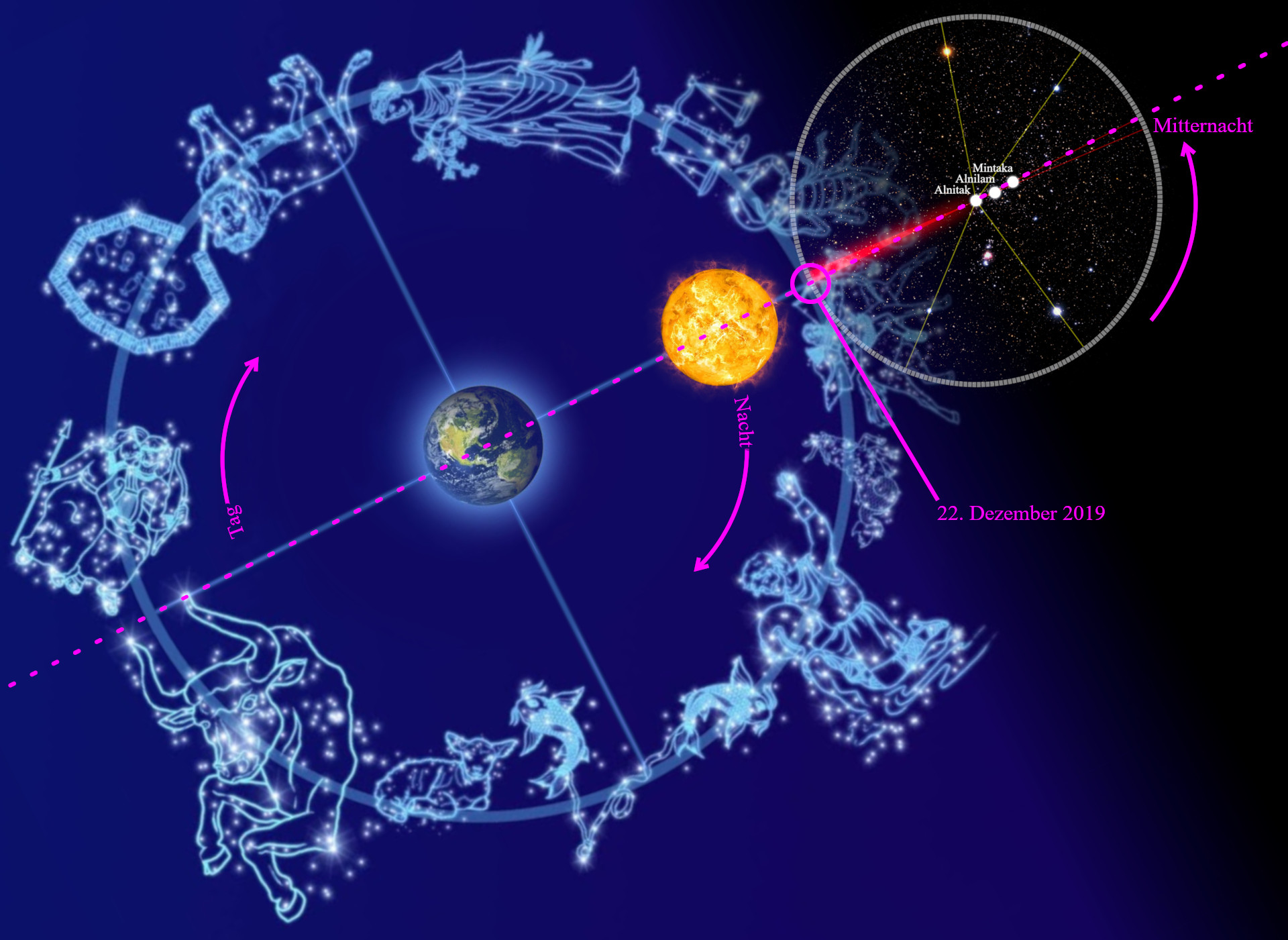Eine wissenschaftliche Darstellung der Beziehung zwischen der Erde, der Sonne und markanten Sternmustern am Himmel, bekannt als das Mazzaroth. Dieses Bild zeigt einen Strahl von der Sonne, der auf die Erde und weiter zu einem illustrierten Himmelskreis zeigt, auf dem besondere Sternpositionen zu sehen sind. Das Diagramm beinhaltet auch eindrucksvolle Darstellungen von Sternbildern in leuchtendem Blau auf dunklem, sternenbesätem Hintergrund und gekennzeichnete Positionen mit Pfeilen und Anmerkungen in deutscher Sprache, darunter ein Datum: 22. Dezember 2019.