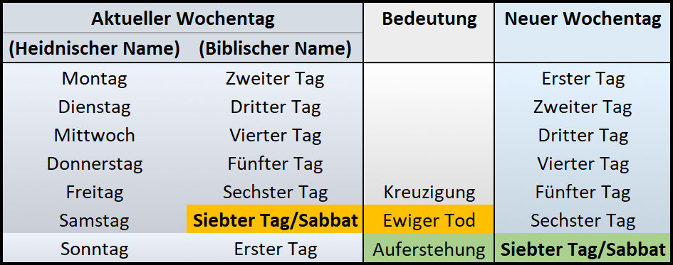 Tabelle mit drei Spalten und acht Reihen vergleicht die aktuellen Wochentage mit ihren biblischen Namen und stellt die Bedeutung sowie neuen Wochentage gegenüber. Besonderer Fokus liegt auf dem "Siebter Tag/Sabbat", dargestellt in gelb, welcher auch mit "Ewiger Tod" und "Auferstehung" in Verbindung gebracht wird.