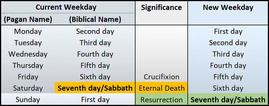 A table comparing weekdays by current pagan names, corresponding biblical names, their significance, and new weekday names. It notably highlights Saturday as 'Seventh day/Sabbath' marked special because of its significance related to eternal rest, contrasting other days such as Friday labeled 'Crucifixion' and Sunday labeled 'Resurrection.'