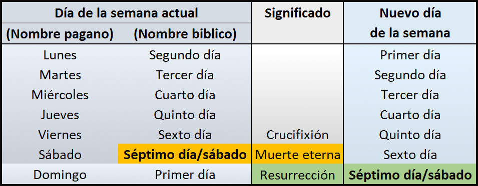 Tabla comparativa en español que muestra los días de la semana actuales con títulos paganos y bíblicos, su significado espiritual y la correspondencia con los días de la semana reformados. Destaca especialmente el sábado como el séptimo día, asociado con la muerte eterna y la crucifixión.