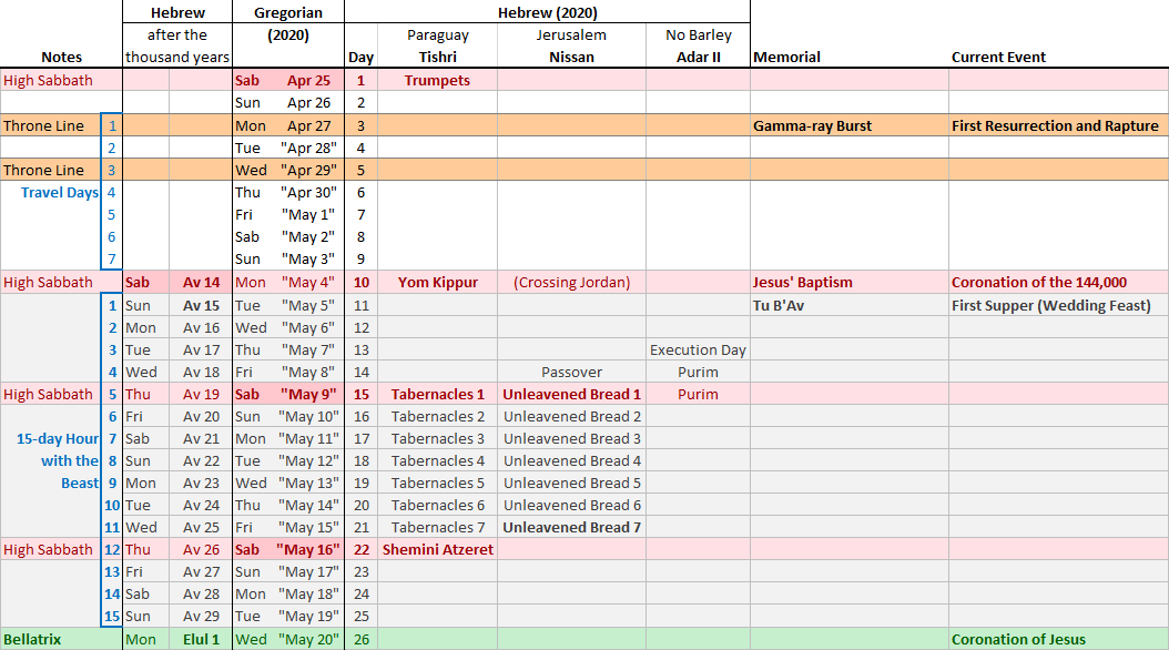 This schedule table details various events in a biblical and scientific timeline format from April to May 2020, including celestial events and major biblical observances such as Yom Kippur and Passover, along with other notable dates and occurrences such as Gamma-ray bursts and events related to the New Testament narratives.