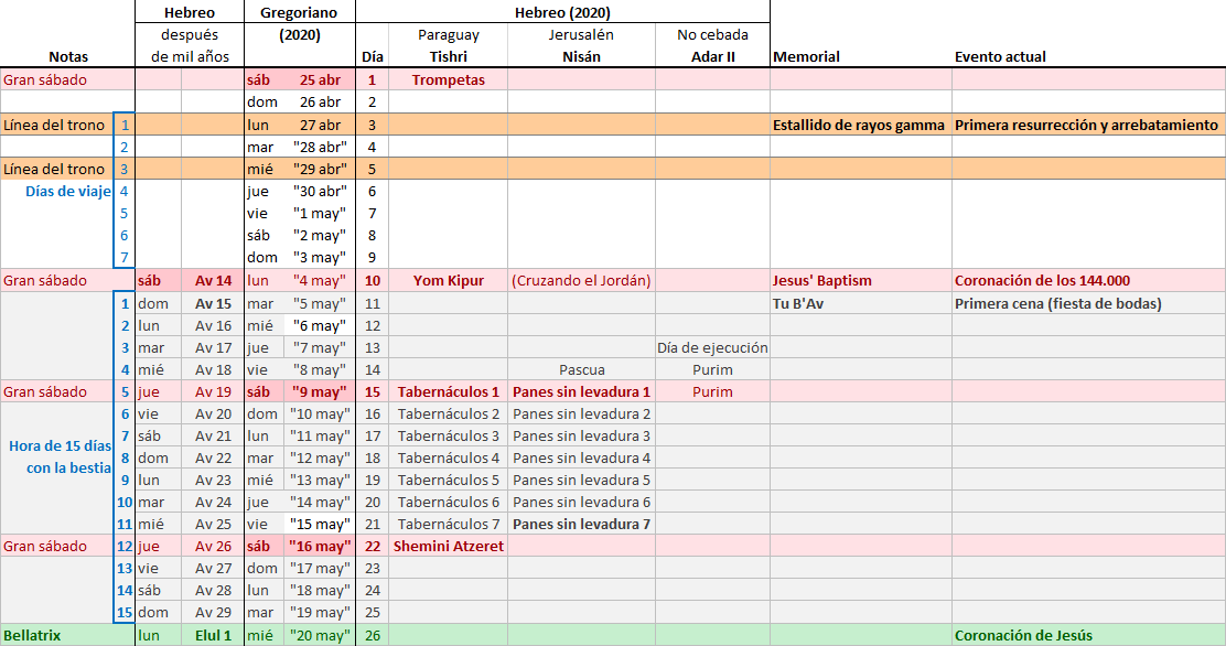 Tabla detallada que compara fechas en calendarios hebreo y gregoriano del año 2020, con anotaciones de eventos religiosos y astronómicos significativos, como el estallido de rayos gamma y la Pascua. No se menciona explícitamente Mazzaroth, pero se observan elementos de tiempos y señales.