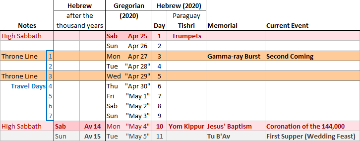 This is a detailed table mapping dates and events according to different calendars. It includes columns for notes, Hebrew dates after the thousand years, Gregorian (2020) dates, Hebrew day names and numbers in 2020, Paraguay day names in Tishri, and a 'Memorial' column noting special observances. Also, a 'Current Event' column links these dates with celestial phenomena and significant prophetic events as interpreted in a biblical context.