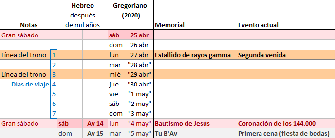 Imagen de una tabla comparativa que muestra fechas importantes. Incluye columnas que listan el año hebreo y su equivalente gregoriano para el año 2020, junto con eventos memorables y actuales relacionados con fechas bíblicas y fenómenos astronómicos.