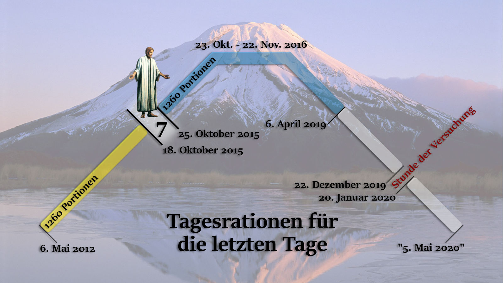 Bild zeigt eine verschneite Berglandschaft bei Sonnenaufgang, darüber eine grafische Darstellung mit einer Figur in antikem Gewand, verschiedenen farbigen Linien und Texten, die bestimmte Daten und Phrasen wie "Tagesrationen für die letzten Tage" anzeigen. Die Darstellung verwendet metaphorische Elemente, die an zeitliche Abläufe und wichtige Ereignisse erinnern.