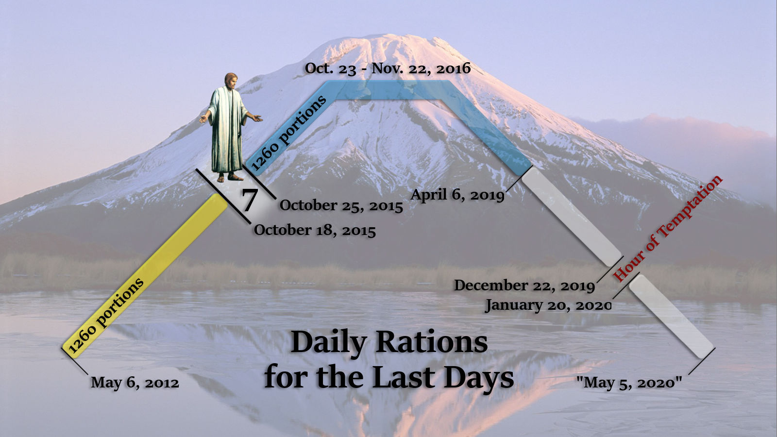 A digital artwork featuring a panoramic view of a snow-capped mountain reflected on a tranquil lake. In the foreground, an illustrated figure resembling a biblical prophet stands on the left, dressed in an ancient robe, extending one arm outward. A series of lines and labels overlay the image, marking significant dates and phases with annotations such as "1260 portions" and "Daily Rations for the Last Days." The graphic elements interact with the natural landscape to suggest a timeline or calendar.