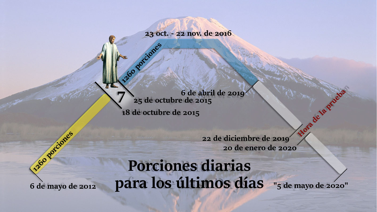 Imagen conceptual mostrando un paisaje de montaña nevada al amanecer. Un hombre de apariencia bíblica en túnica se presenta sobre la ladera, señalando fechas y eventos importantes sobre reglas y flechas blancas y amarillas, que incluyen referencias a diversos períodos y momentos específicos marcados en el tiempo. El título "Porciones diarias para los últimos días" se encuentra en el centro en texto grande.