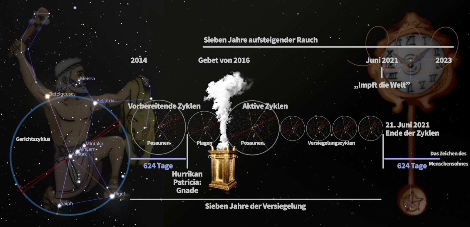 Eine komplexe Darstellung mit Sternbildern und wissenschaftlichen sowie biblischen Zeitlinien, einschließlich der Konstellation des Orion, markiert mit Namen bekannter Sterne wie Betelgeuse und Rigel. In der Mitte steht ein goldener Räucherkessel, aus dem Rauch aufsteigt, daneben grafische Darstellungen verschiedener Zyklen und Ereignisse, darunter ein Diagramm mit der Aufschrift „Sieben Jahre der Versiegelung“ und ein Zifferblatt, das auf einen bestimmten Monat im Jahr 2023 zeigt.