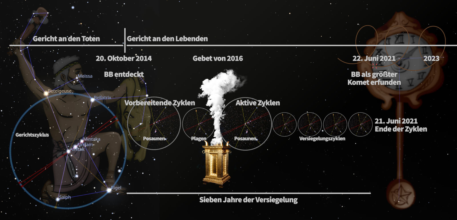 Ein wissenschaftliches und biblisches Diagramm illustriert mit einer Darstellung des Sternbilds Orion, der durch Sterne wie Betelgeuse und Rigel gekennzeichnet ist. Verschiedene Kreisläufe und Ereignisse wie "Gericht an den Toten", und "Gericht an den Lebenden" sind chronologisch aufgelistet. Eine räuchersäule steigt aus einem goldenen Räuchergefäß auf, was die sieben Jahre der Versiegelung symbolisiert. Sternenhimmel im Hintergrund mit weiteren astronomischen Koordinaten und Markierungen.