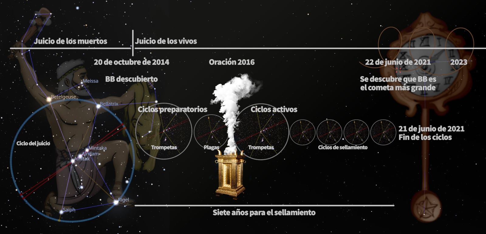 Imagen gráfica que combina constelaciones, nombres de estrellas y elementos simbólicos como un altar con humo, representando eventos celestiales y temporales marcados en una línea de tiempo desde 2014 hasta 2023. Se incluye representación de configuraciones estelares y puntos específicos en el tiempo, clasificados entre "ciclos del juicio", "ciclos preparatorios" y "ciclos activos".