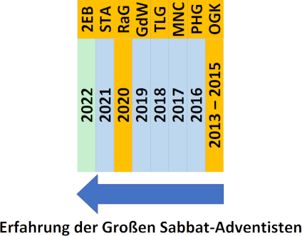 Farbige Balkendiagramm darstellt die Erfahrung der Großen Sabbat-Adventisten über die Jahre, mit vertikalen Balken in unterschiedlichen Farben für jedes Jahr von 2013 bis 2022. Jeder Balken ist mit einer Kurzformel beschriftet.