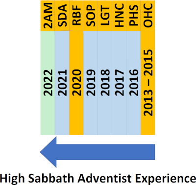 A bar chart illustrating the timeline of the High Sabbath Adventist Experience from 2013 to 2022. Each year is represented by a colored bar, with acronyms assigned to each bar such as 2AM for 2022, SDA for 2021, and so forth down to OHC for 2013-2015. The background colors vary between blue and green, structured in a vertical sequence.